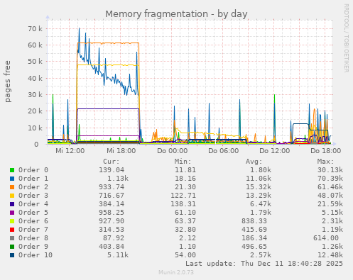 Memory fragmentation