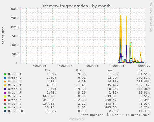 Memory fragmentation