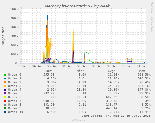Memory fragmentation
