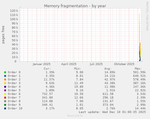 Memory fragmentation