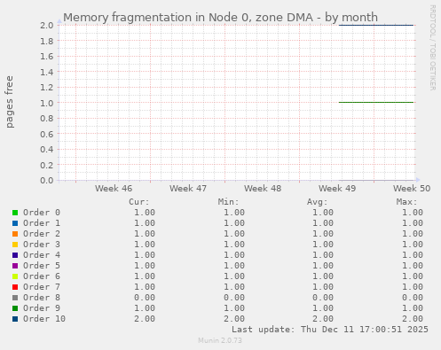 Memory fragmentation in Node 0, zone DMA
