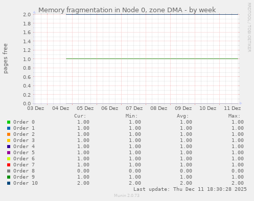 Memory fragmentation in Node 0, zone DMA