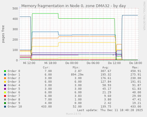 Memory fragmentation in Node 0, zone DMA32