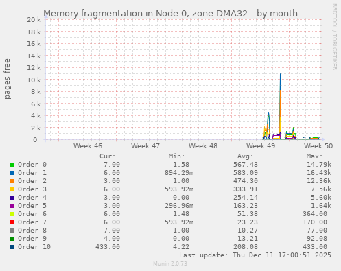 Memory fragmentation in Node 0, zone DMA32