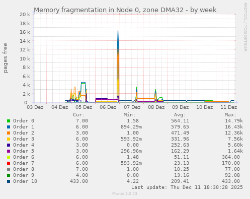 Memory fragmentation in Node 0, zone DMA32