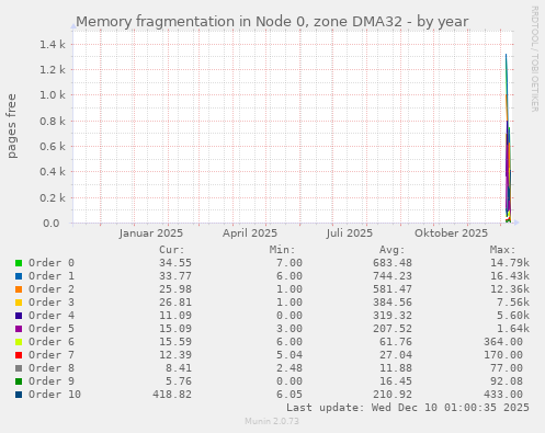 Memory fragmentation in Node 0, zone DMA32