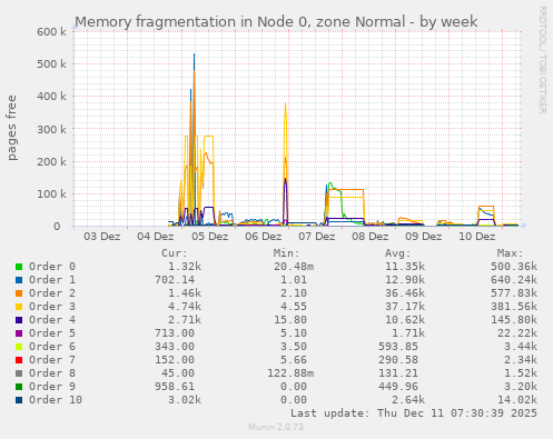 weekly graph
