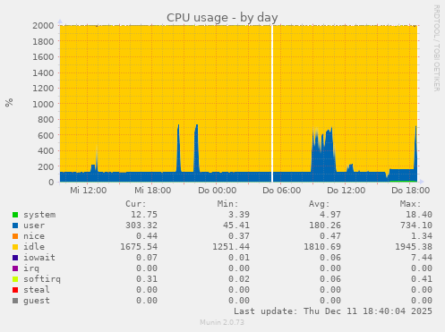CPU usage
