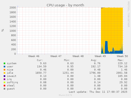 CPU usage