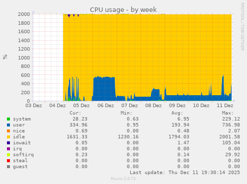 CPU usage