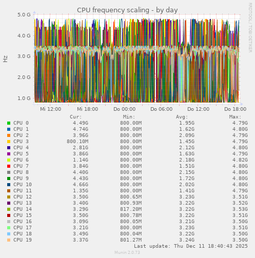 CPU frequency scaling