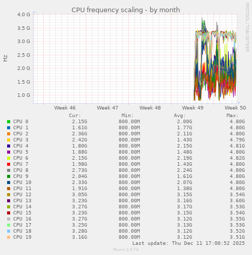 CPU frequency scaling
