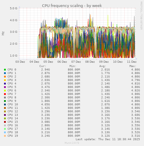 CPU frequency scaling