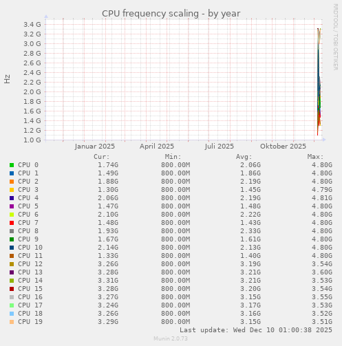 CPU frequency scaling