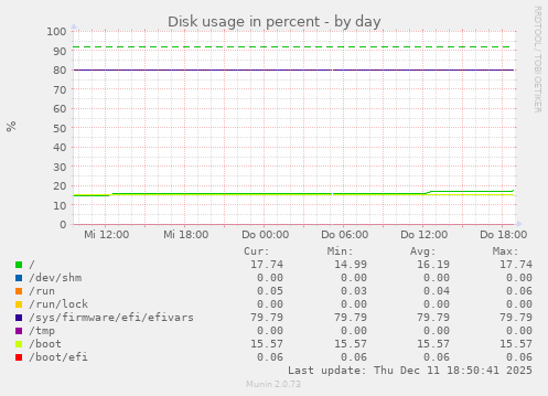 Disk usage in percent