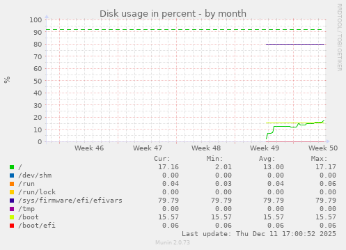 Disk usage in percent
