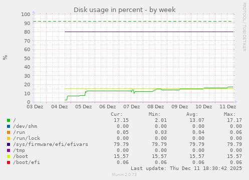 Disk usage in percent