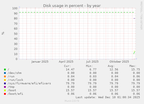 Disk usage in percent