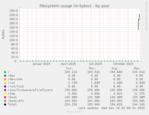 Filesystem usage (in bytes)