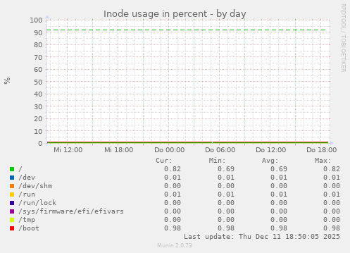 Inode usage in percent