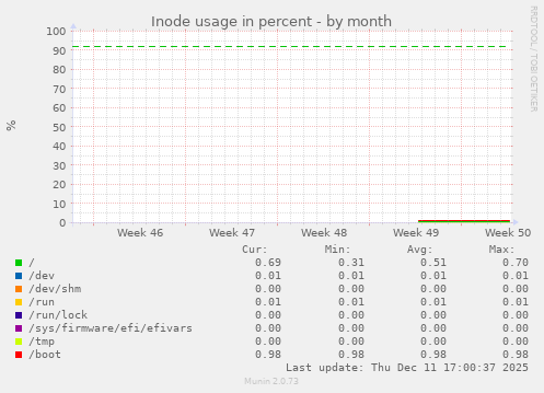 Inode usage in percent