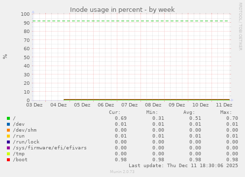 Inode usage in percent