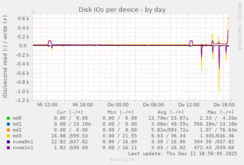 Disk IOs per device