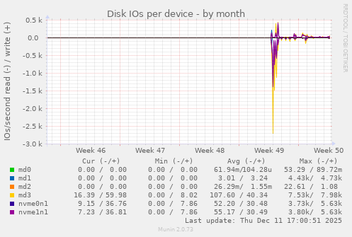 Disk IOs per device