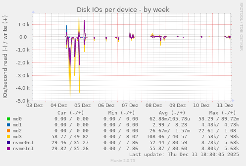 Disk IOs per device