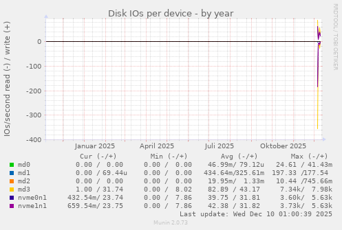 Disk IOs per device