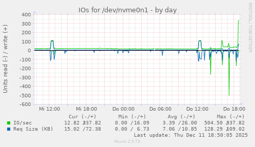 IOs for /dev/nvme0n1