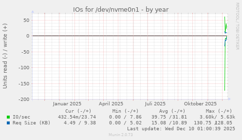 IOs for /dev/nvme0n1