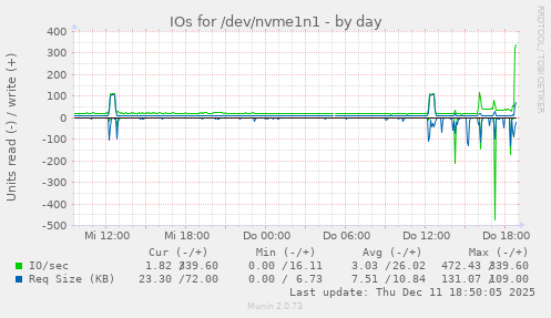 IOs for /dev/nvme1n1