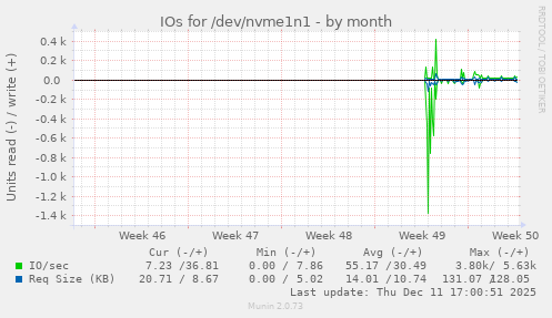 IOs for /dev/nvme1n1