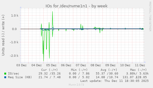 IOs for /dev/nvme1n1