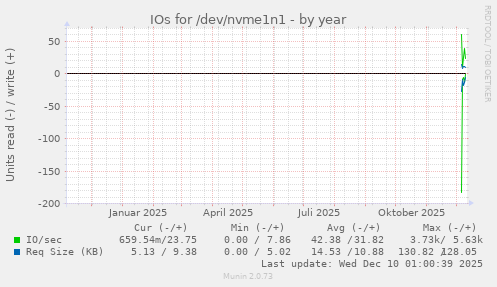 IOs for /dev/nvme1n1