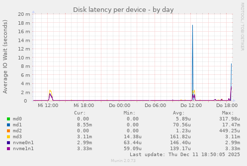 Disk latency per device