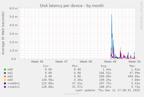 Disk latency per device