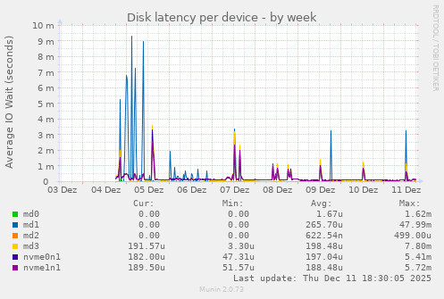 Disk latency per device