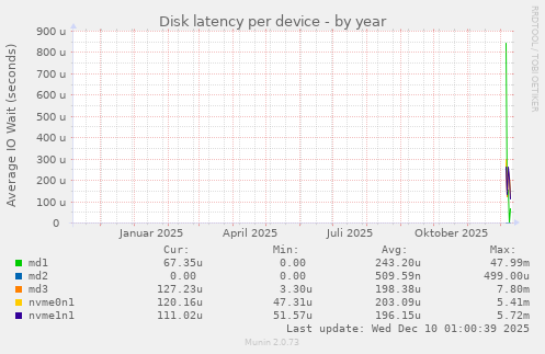 Disk latency per device