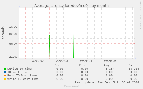 Average latency for /dev/md0