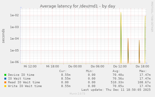 Average latency for /dev/md1
