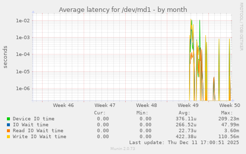 Average latency for /dev/md1
