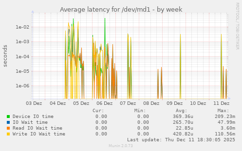 Average latency for /dev/md1