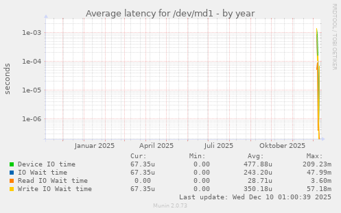 Average latency for /dev/md1