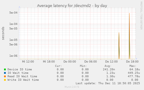 Average latency for /dev/md2