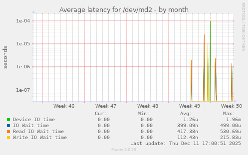 Average latency for /dev/md2