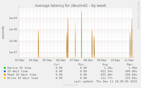 Average latency for /dev/md2