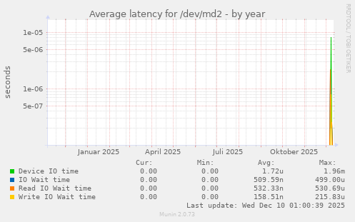 Average latency for /dev/md2