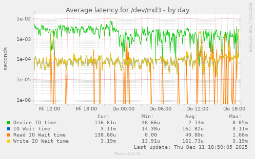 Average latency for /dev/md3